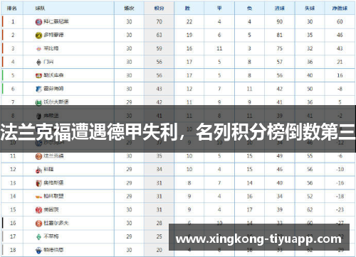 法兰克福遭遇德甲失利，名列积分榜倒数第三